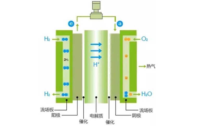 要做中国的丰田？长城氢燃料电池车有何优势？